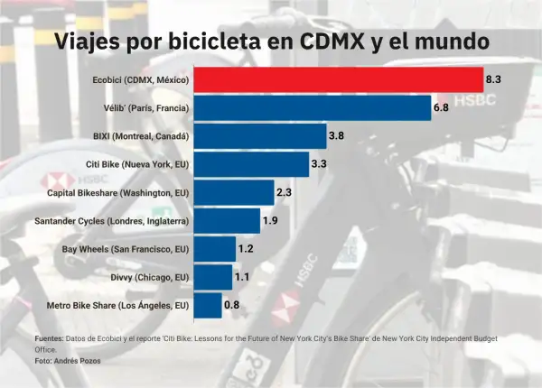 Comparativo entre la demanda de viajes por bicicleta en un día en el sistema Ecobici de la Ciudad de México frente a sistemas de otras ciudades del mundo.