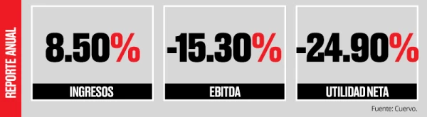 Cifras anuales.