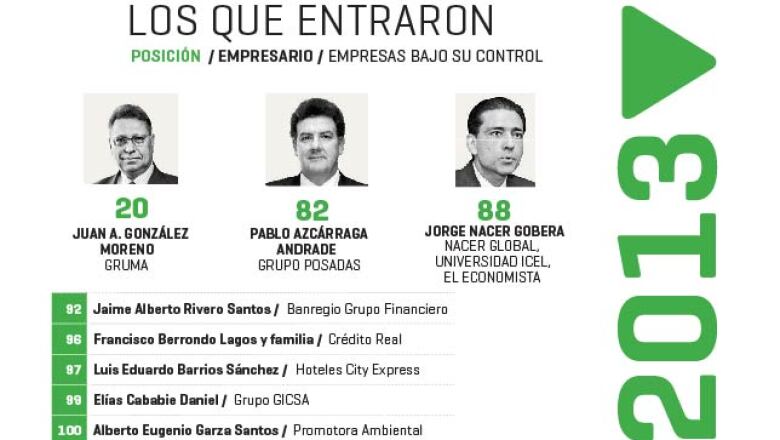 Juan A. González (20) de Gruma, Pablo Azcárraga (82) de Grupo Posadas y Alberto Eugenio Garza (100) de Promotora Ambiental son tres de los ejecutivos que se integraron al listado.