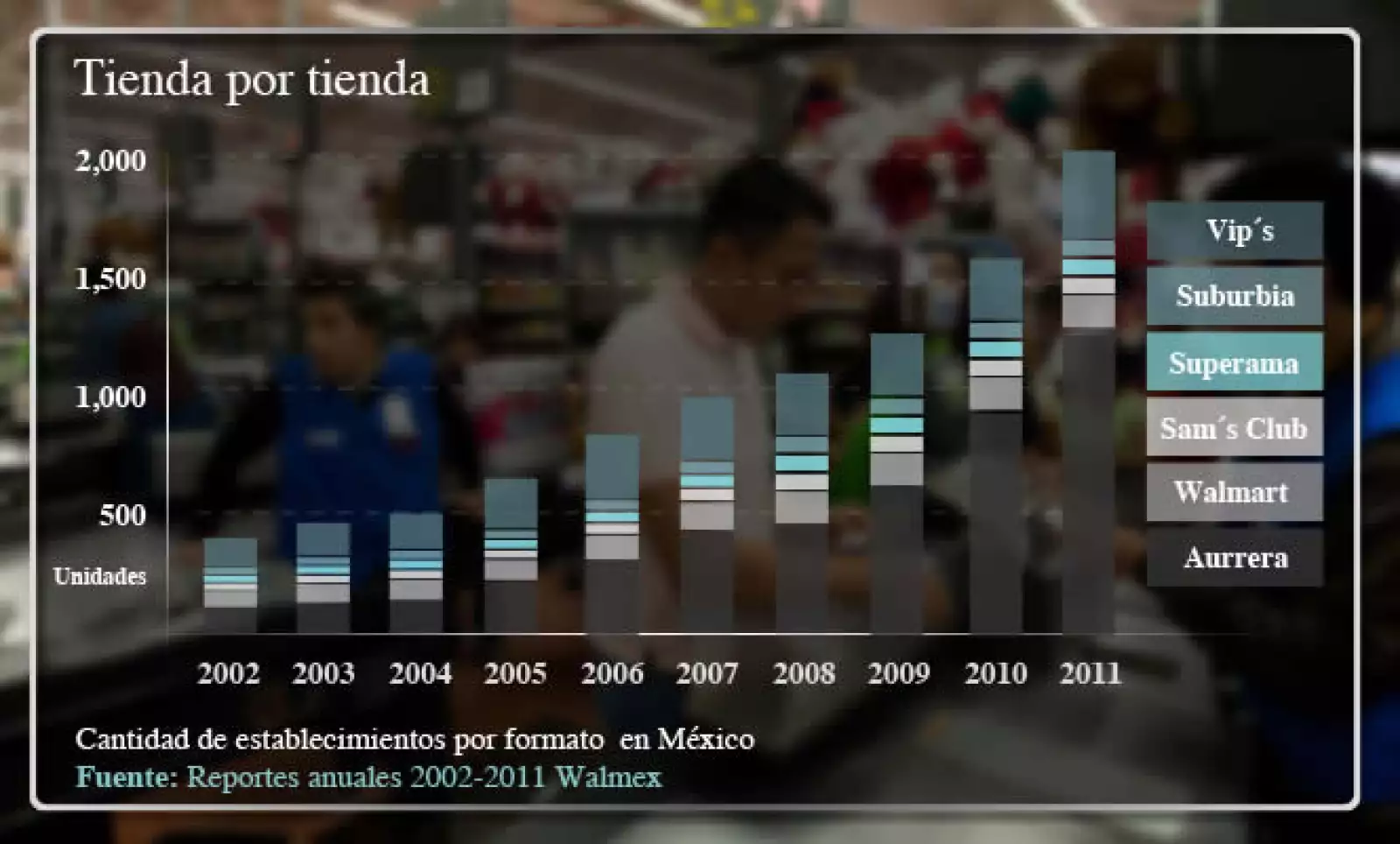 El mayor crecimiento en la última década se dio en sus formatos Aurrerá y Bodega Aurrerá.