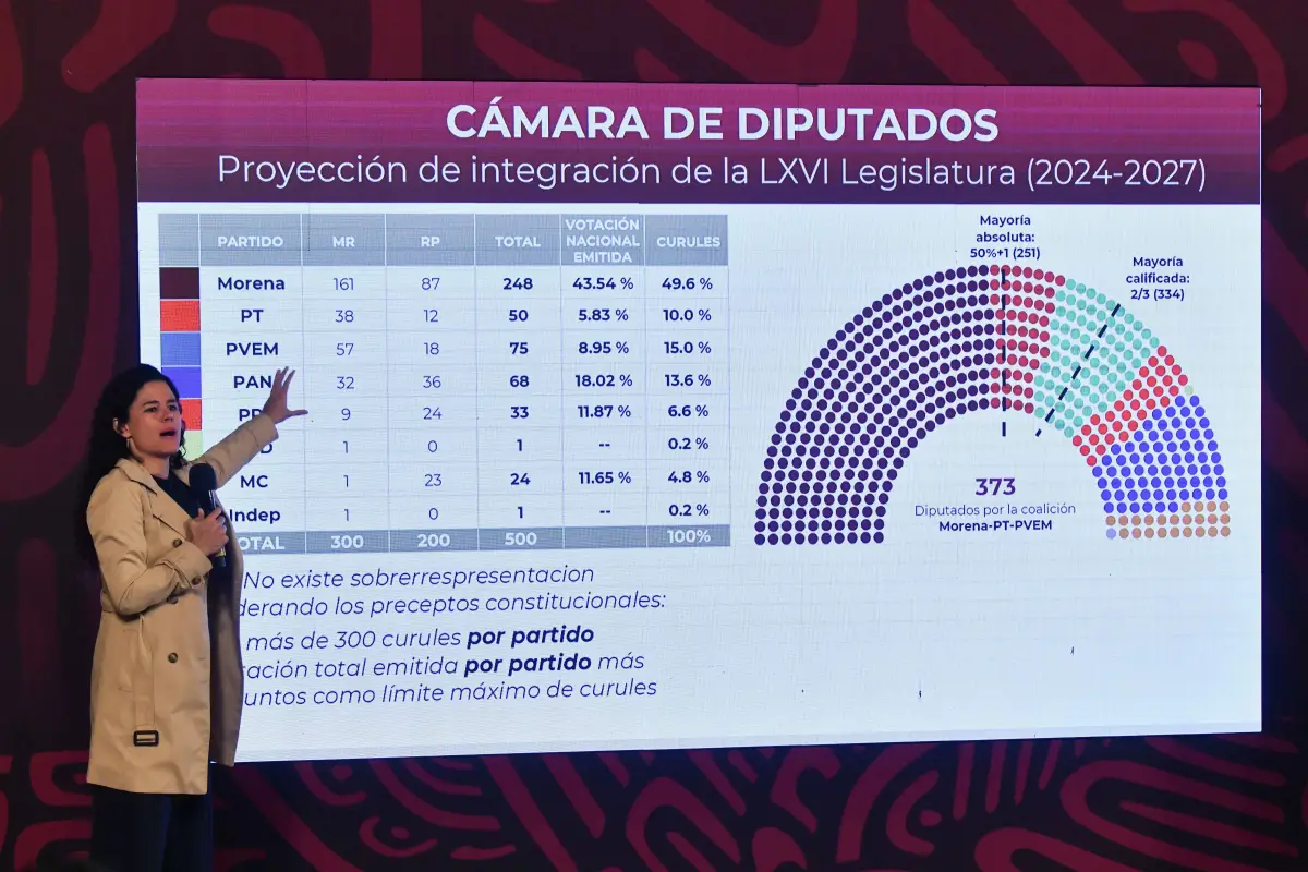 mayoria-congreso-segob