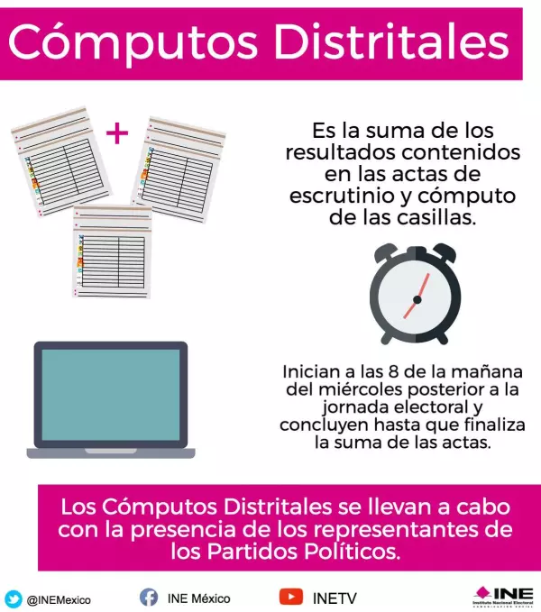 Qué son los cómputos distritales de acuerdo al INE