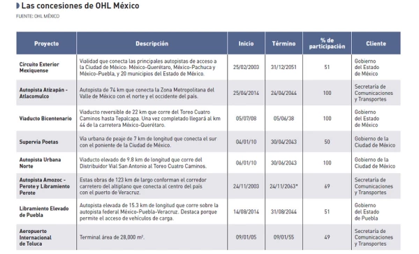 Las concesiones de OHL