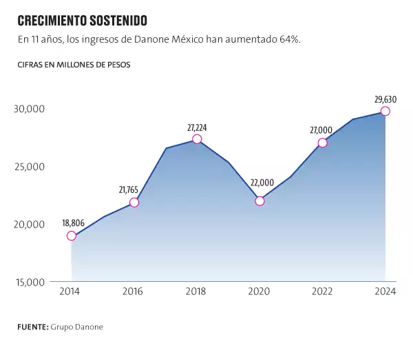 Gráfica Crecimiento Danone México