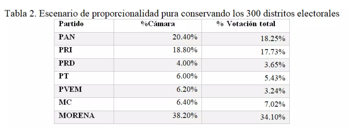 tabla 2