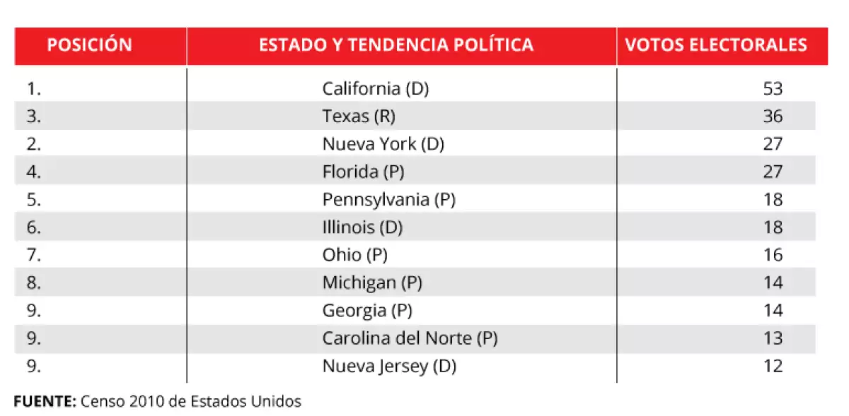 Los que dan más votos