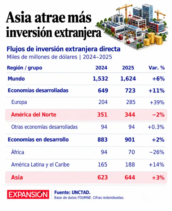 Infografía IED Unctad.png