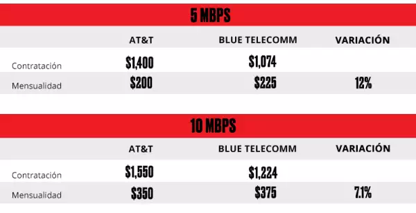 Comparativo de precios.