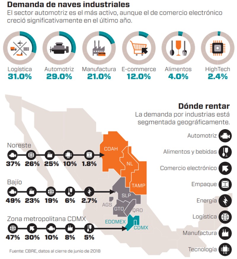 Datos de naves industriales