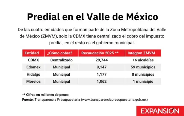 Datos sobre impuesto predial en la Zona Metropolitana del Valle de México.