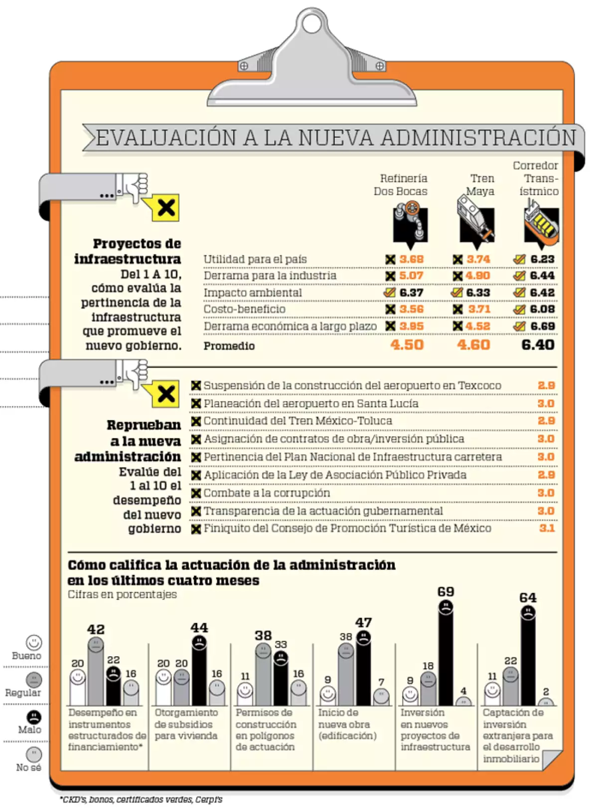 Evaluación a AMLO