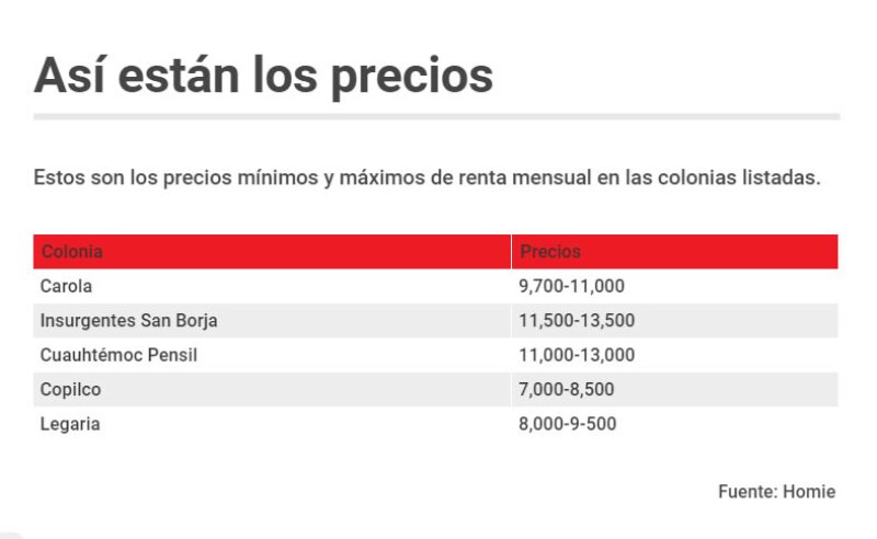 Gráfico renta colonias emergentes CDMX
