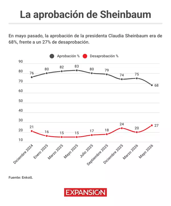 aprobación sheinbaum.png