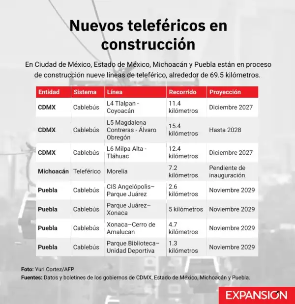 Tabla con datos sobre nuevas líneas de teleférico en proceso de construcción en México.