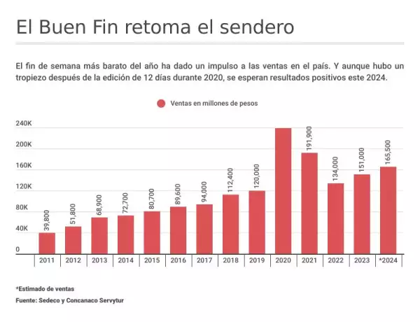 derrama economica del buen fin