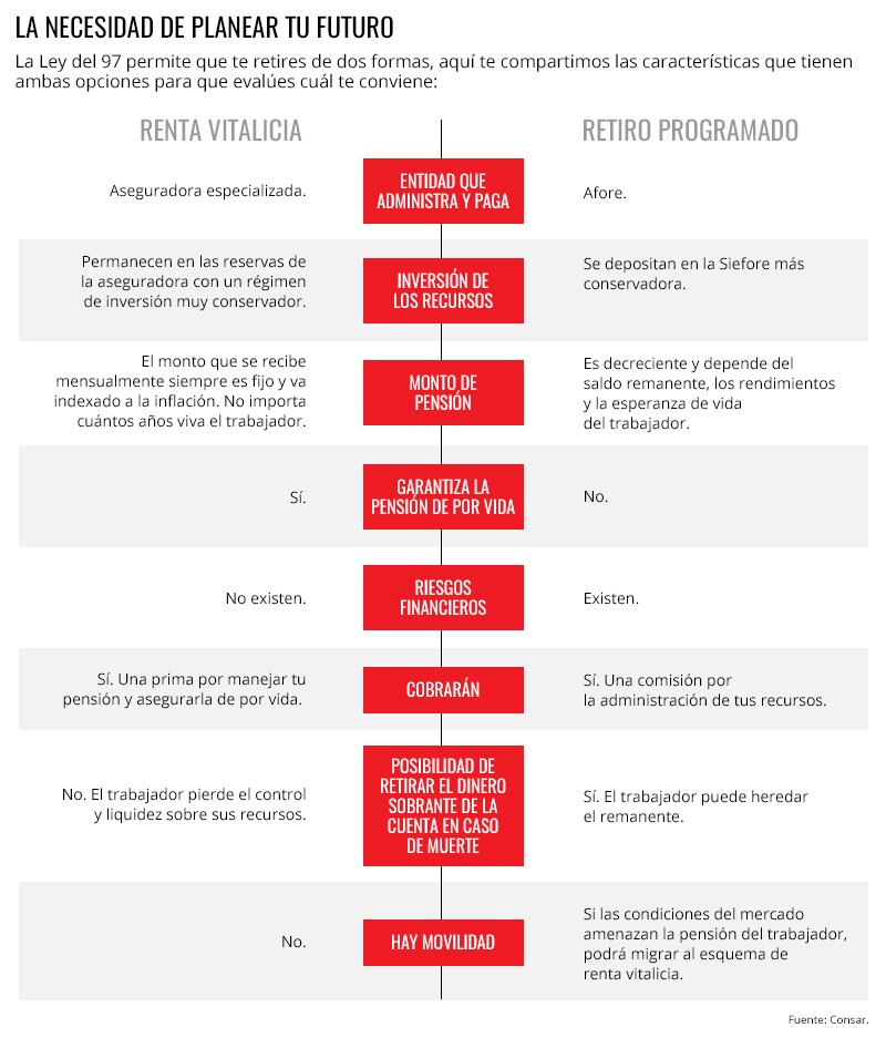 Las opciones de retiro.