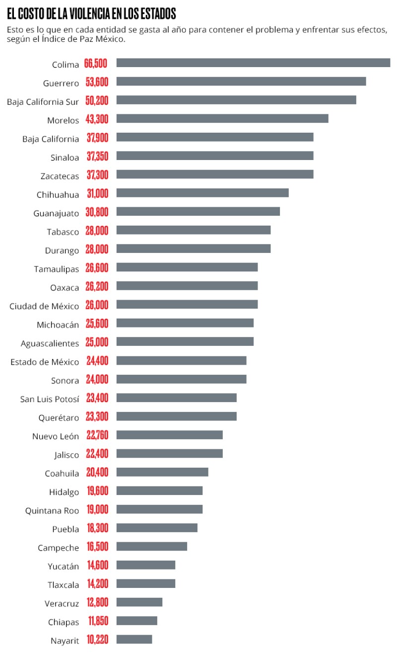 El costo de la violencia