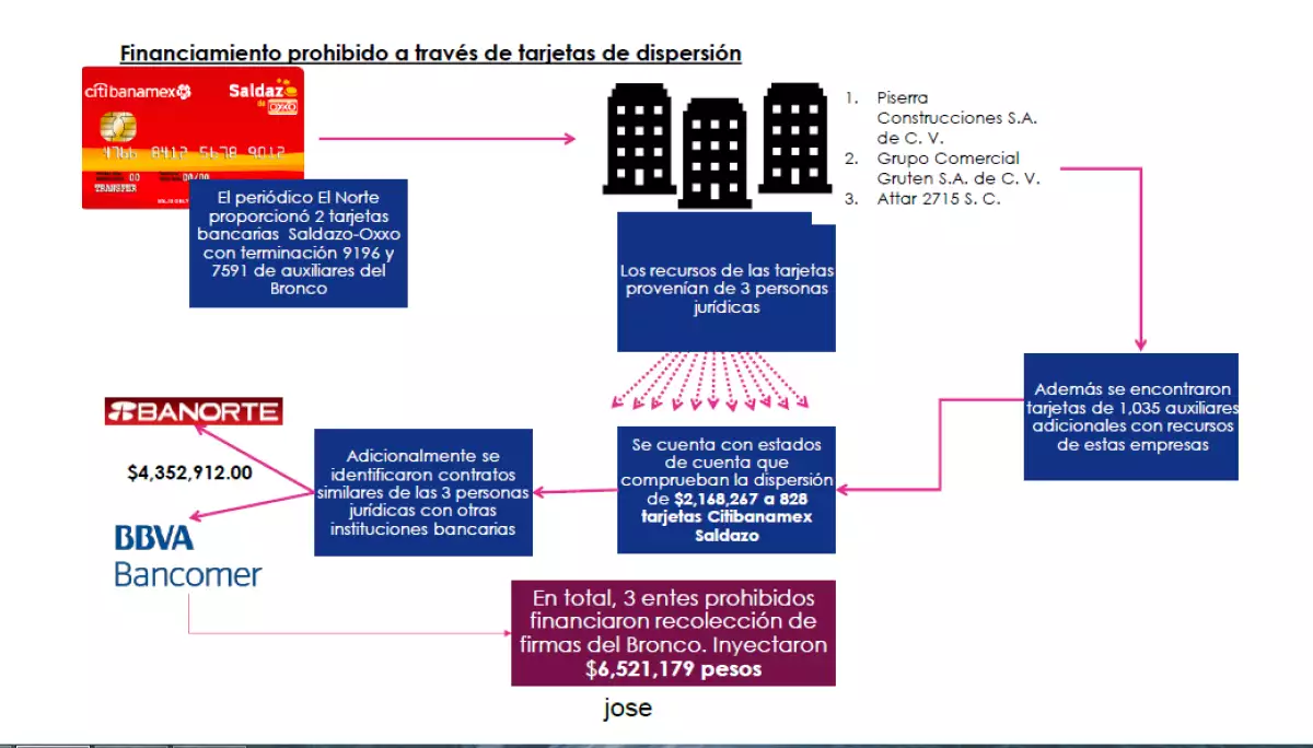 El pago a recolectores de firmas