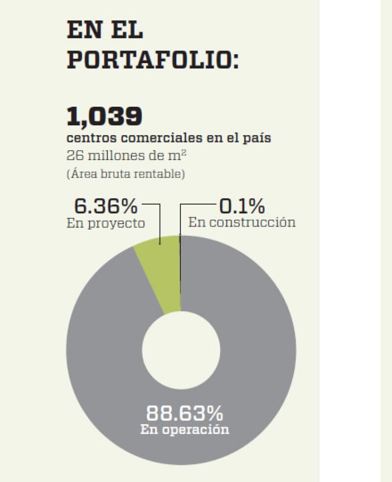 Gráfica centros comerciales en portafolio