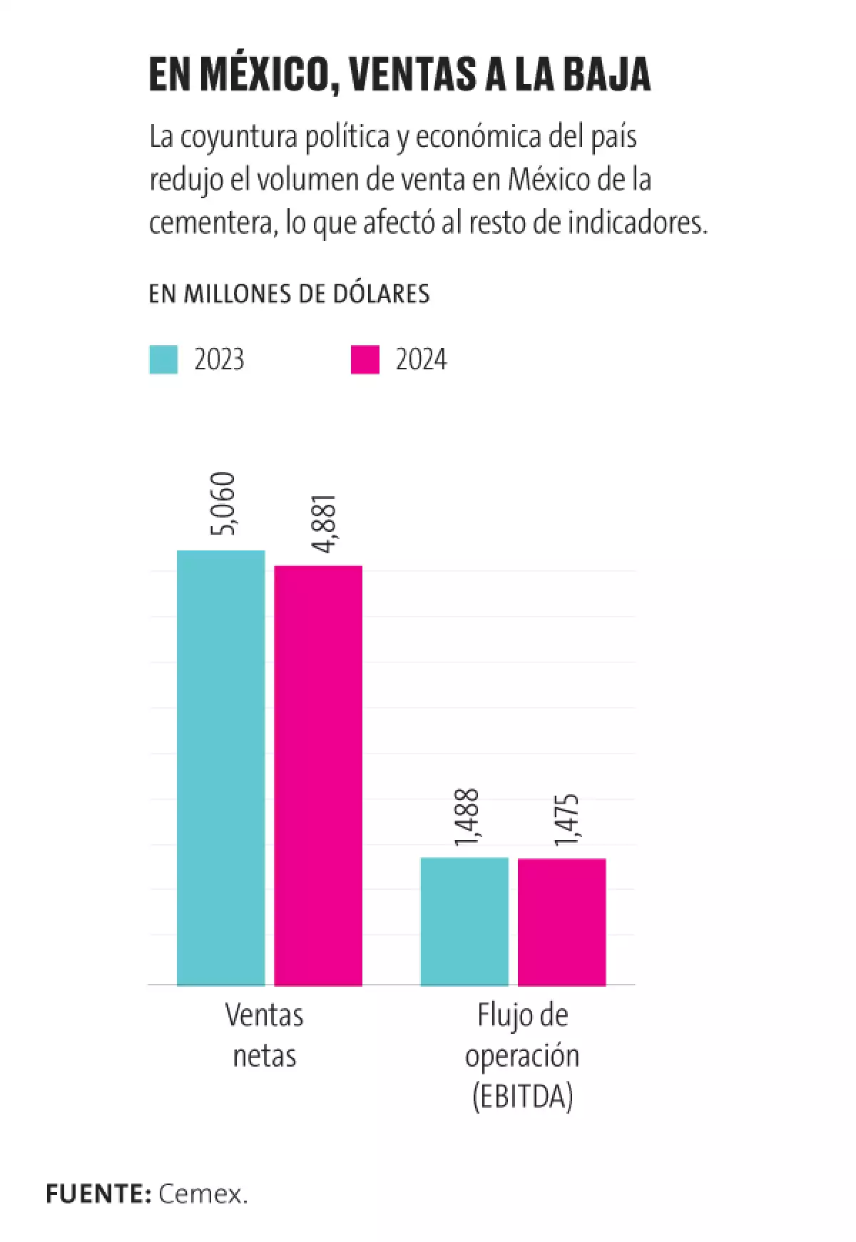Cemex gráfica ingresos en México