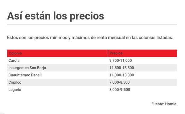 Gráfico renta colonias emergentes CDMX