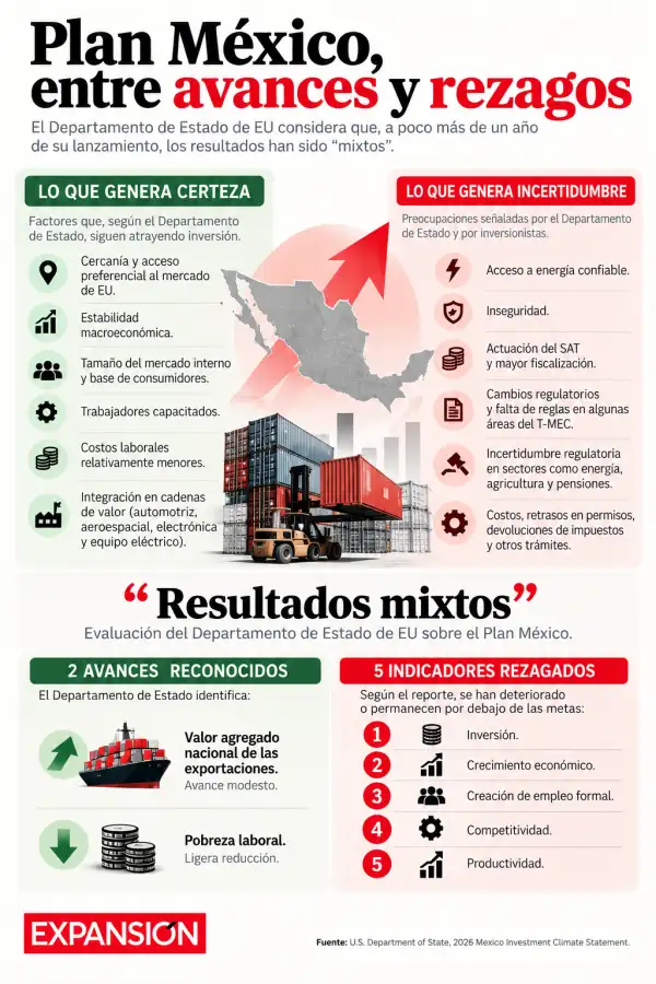 Plan México_ avances y rezagos.png