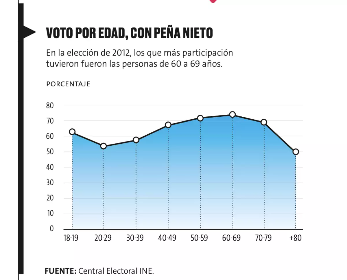 Los que menos votaron en 2012.