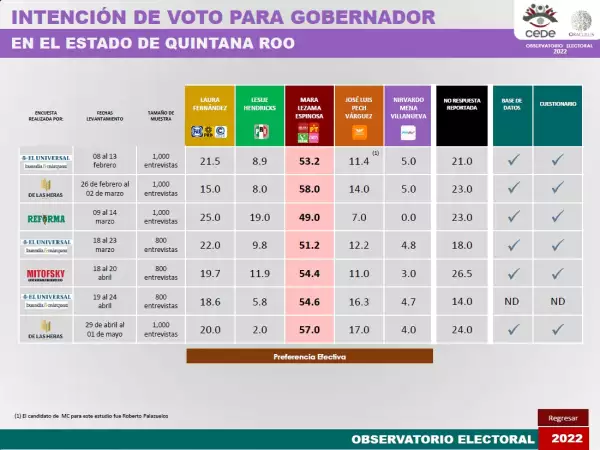 encuestas Quintana Roo