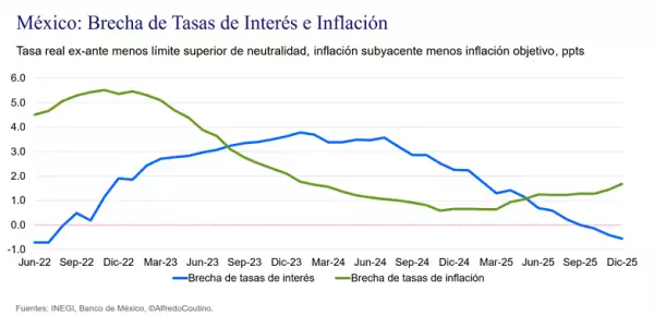 Banxico implementa una política monetaria más acomodaticia