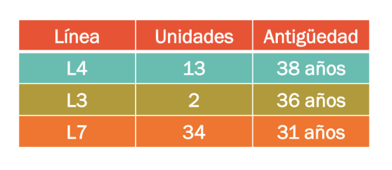 Líneas donde se han detectado escaleras con más de tres décadas de antigüedad. Fuente: Metro CDMX