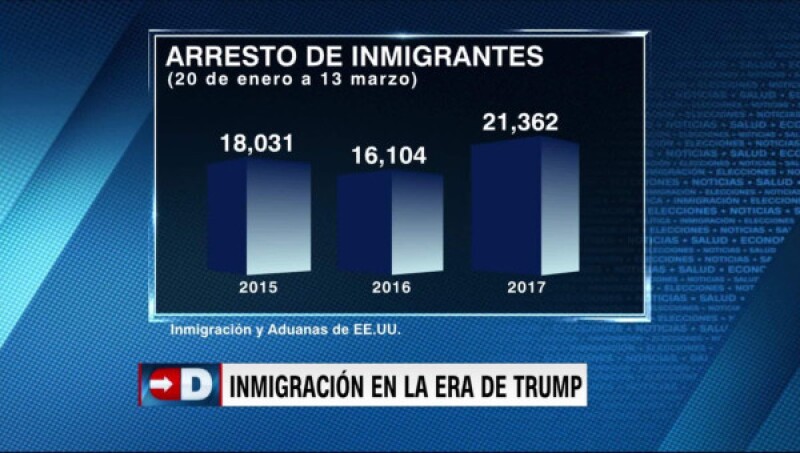 Las cifras de las detenciones de inmigrantes en EU con Trump en la presidencia