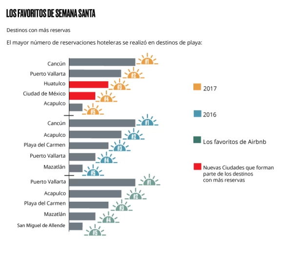 Destinos favoritos de Semana Santa