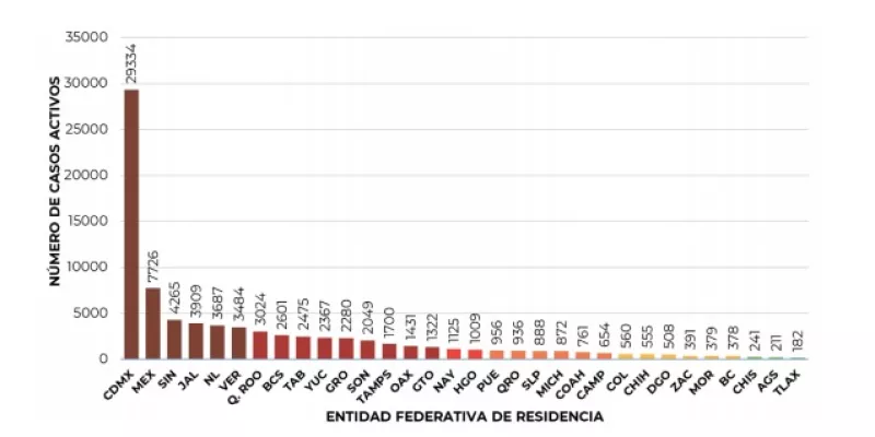 Estados con más casos activos de COVID-19 