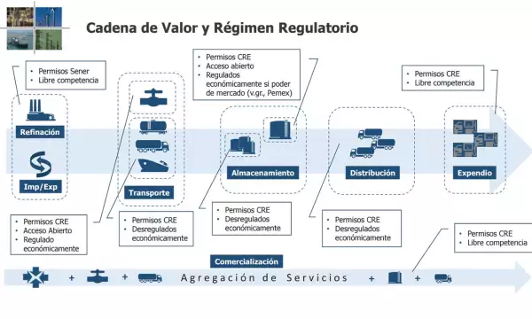 La apertura de la importación animará la inversión en toda la cadena de suministro.