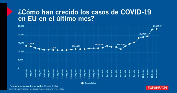 La gente del sur de Estados Unidos no se quiere vacunar contra el COVID-19. Esto sumado al avance de la variante Delta del coronavirus, más contagiosa que las otras, ha hecho que los casos diarios de la enfermedad vuelvan a subir en un país cuyo presidente anunció que sería “independiente del COVID-19” muy pronto.