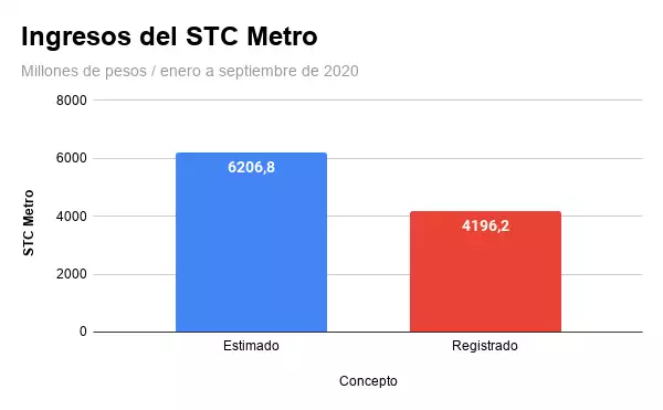 Elaboración propia a partir del Informe de Avance Trimestral de la Secretaría de Administración y Finanzas CDMX.