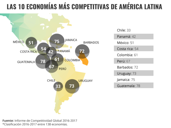 Las 10 economías más competitivas de América Latina