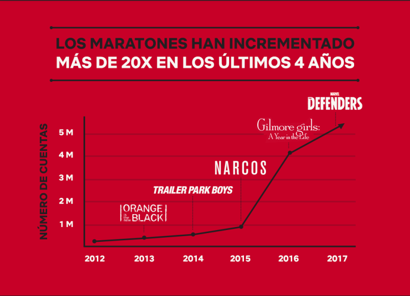 Crecimiento Netflix