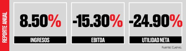 Cifras anuales.