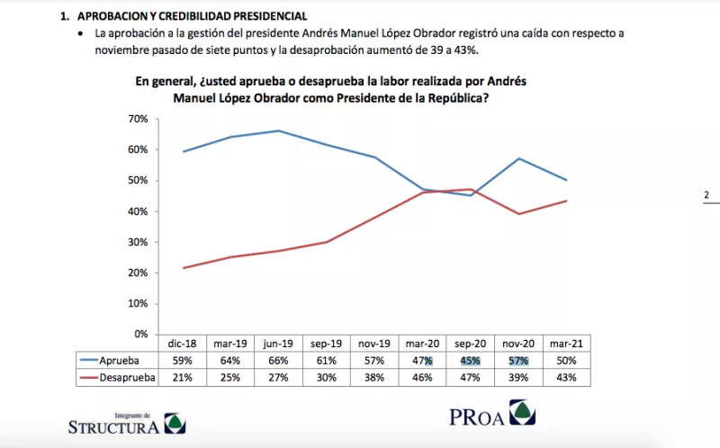 Tendencia de aceptación del presidente en la Encuesta GEA-ISA.