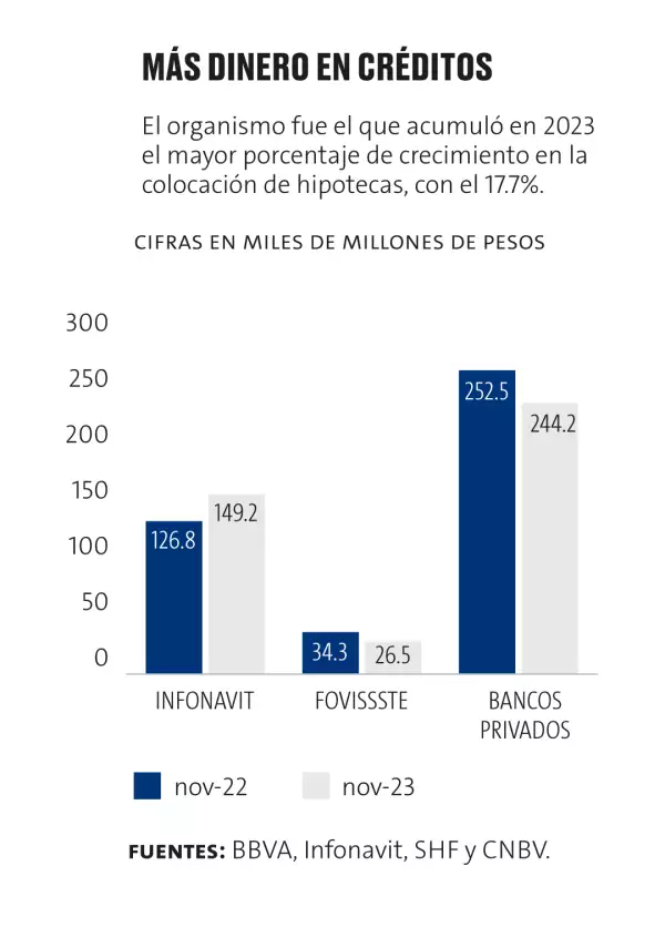Infonavit dinero en créditos