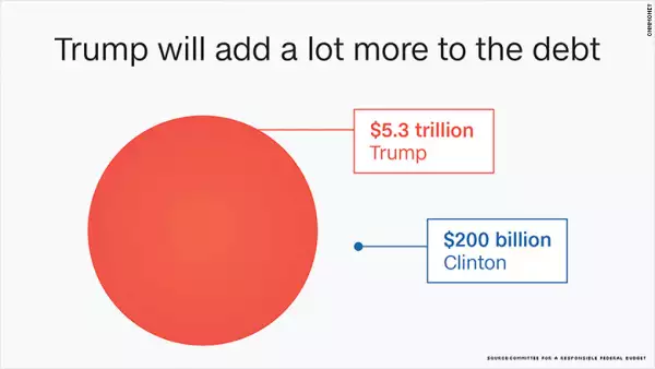 ¿Cuánto crecerá la deuda con Trump o Clinton?