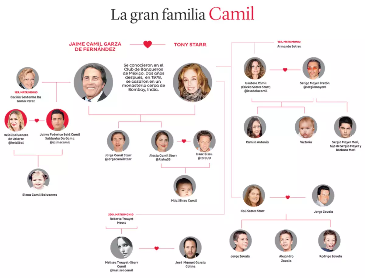 Empresarios, actores y modelos son algunas de las profesiones de la familia de Jaime e Issabela Camil. Aquí te decimos quién es quién.