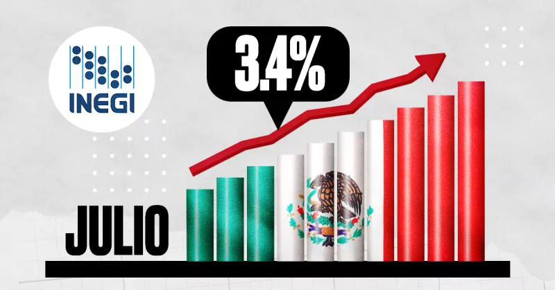 La economía mexicana crece 3.4% en julio, adelanta Inegi
