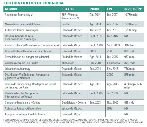 Recuadro Los contratos de Hinojosa