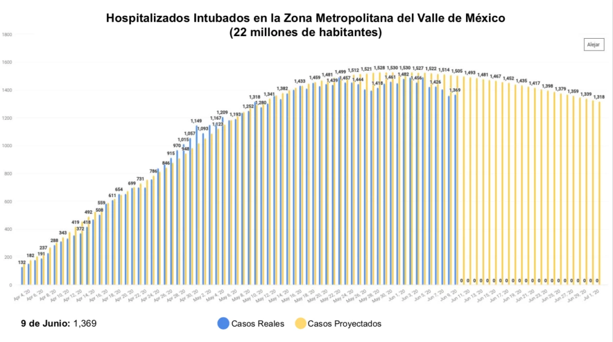 Pacientes en terapia intensiva en el Valle de México en comparación con modelo elaborado por la Agencia Digital de Innovación Pública CDMX y el Conacyt. Crédito: Gobierno CDMX