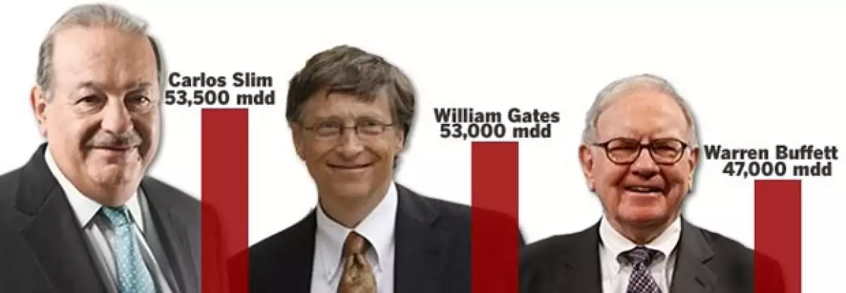 Slim recuperó su posición como el número uno con una fortuna de 53, 500 mdd. Le sigue Bill Gates y Warren Buffett.