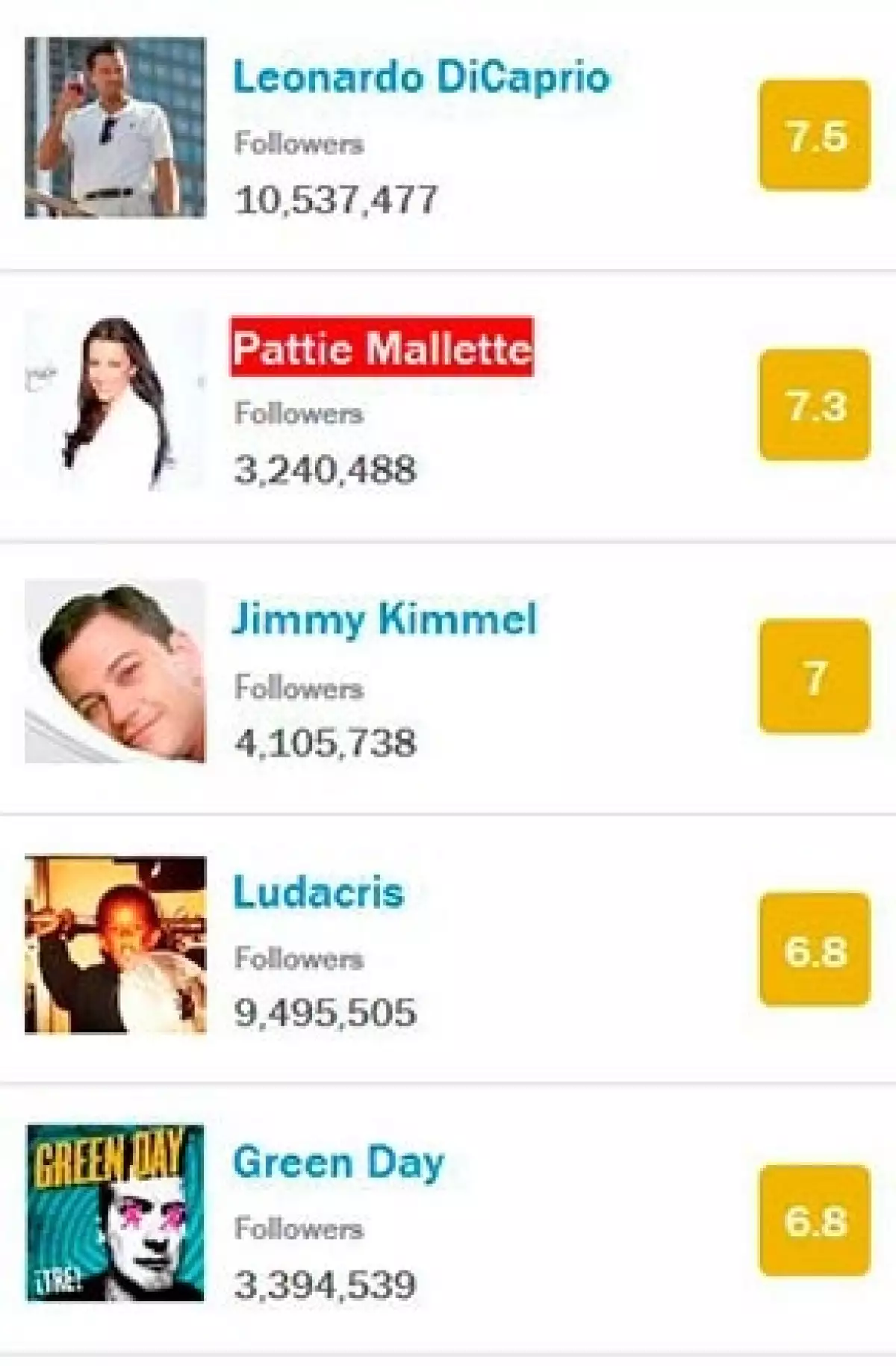 De acuerdo con un estudio realizado por la revista Time a los 500 famosos con más seguidores, Leonardo DiCaprio, la mamá de Justin Bieber y Jimmy Kimmel son los más inteligentes de la red.