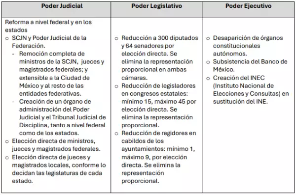 Reformas de AMLO proponen un nuevo modelo constitucional