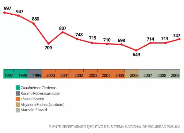 Asesinatos